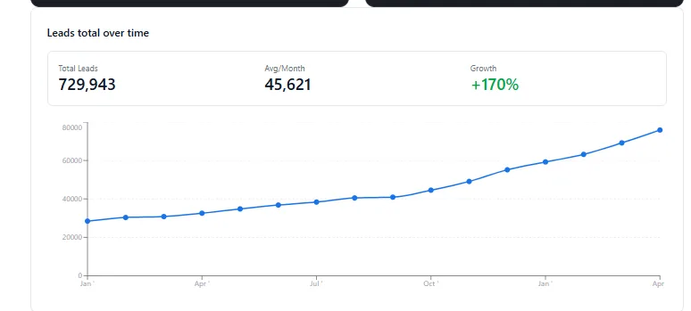 Line chart of Summit Kitchens total leads per month, rising from baseline to over 2.8&times; the starting volume